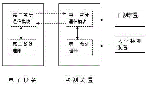 基于开关门状态的蓝牙设备监测系统的制作方法与工艺