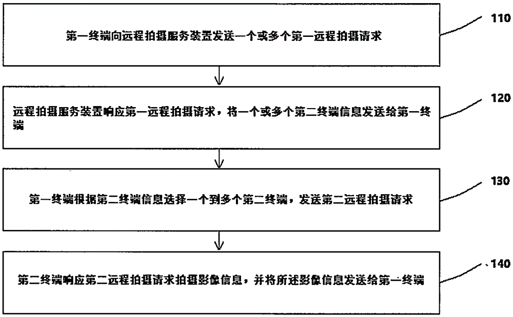 一種響應(yīng)式遠(yuǎn)程拍攝方法、響應(yīng)式遠(yuǎn)程拍攝服務(wù)裝置與流程