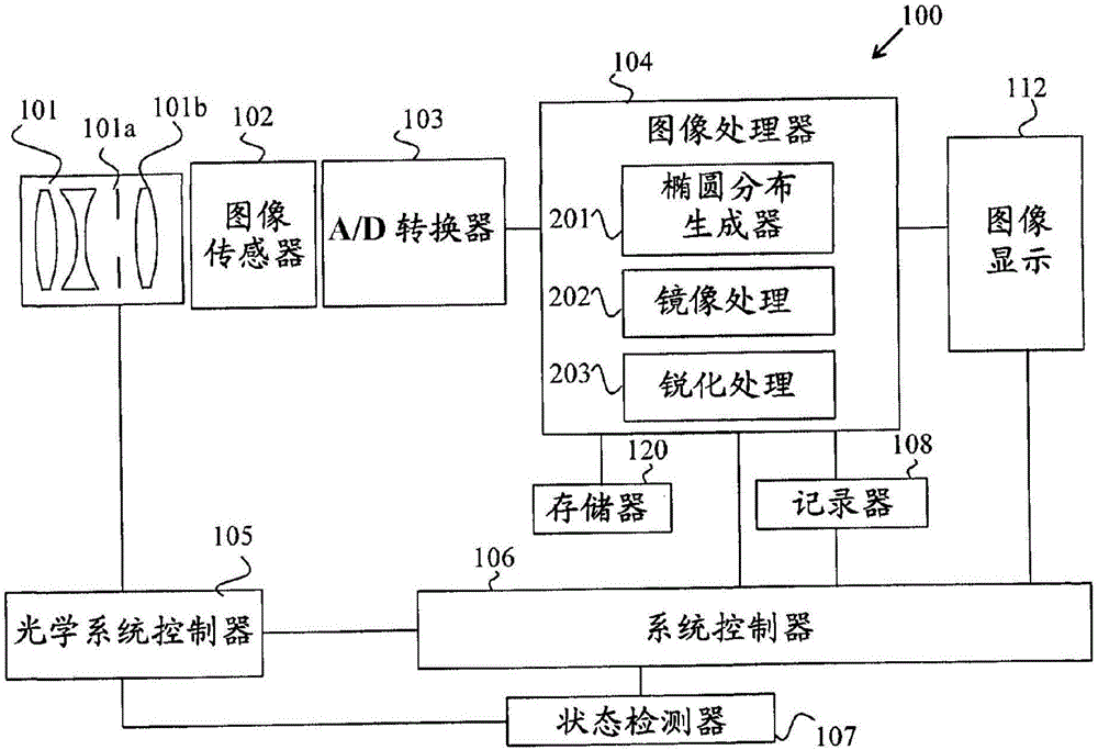 圖像處理裝置、圖像捕捉裝置和圖像處理方法與流程