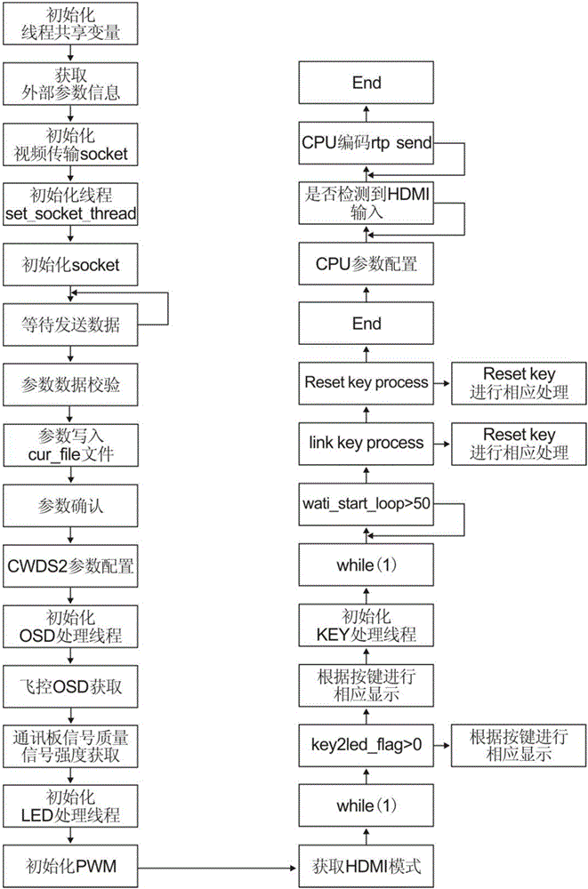 一種1080P高清數(shù)碼圖像傳輸系統(tǒng)的制作方法與工藝