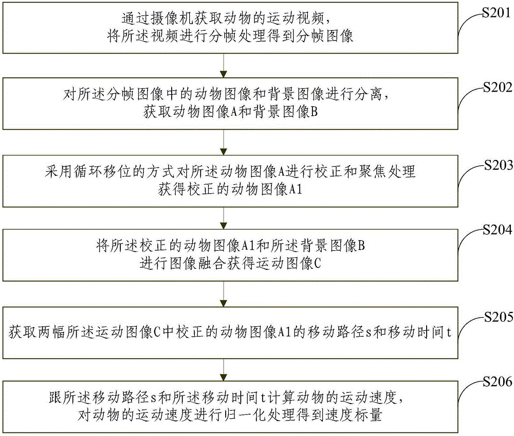 一种动物受外界干扰的报警方法及装置与流程