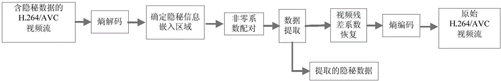 一种H.264/AVC视频可逆数据隐藏方法与流程