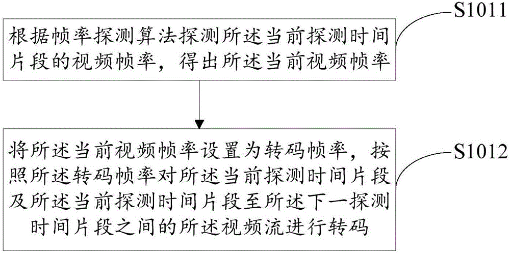 轉(zhuǎn)碼控制方法及裝置、視頻直播方法及系統(tǒng)與流程