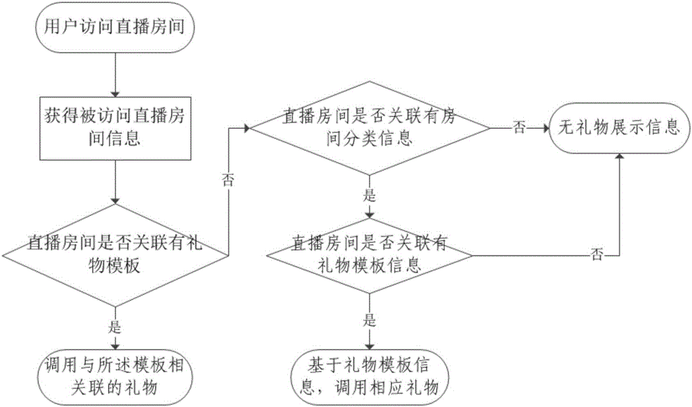 一种网络直播礼物展示及构建方法与流程