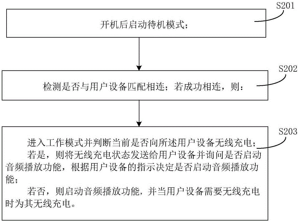 一種無(wú)線充電音箱、控制方法及控制裝置與流程