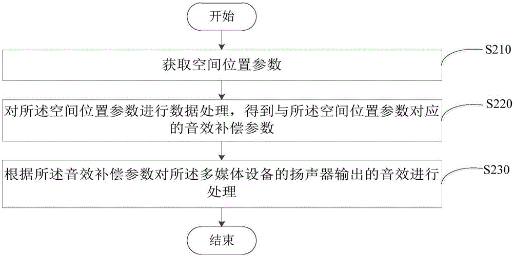 音效處理方法、裝置及多媒體設(shè)備與流程