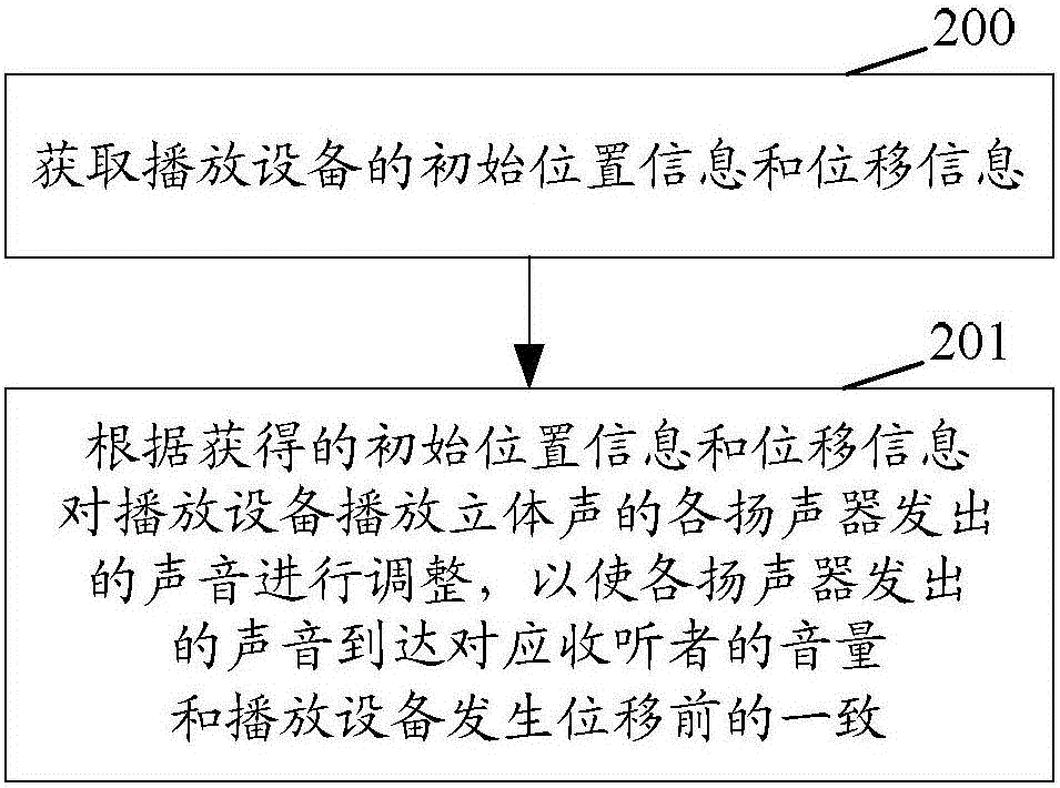 一種實現(xiàn)立體聲的方法、裝置及移動終端與流程