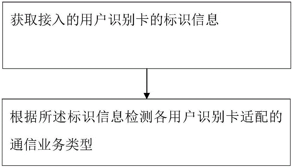 一種實現(xiàn)多網(wǎng)通信的方法和移動通信設(shè)備與流程