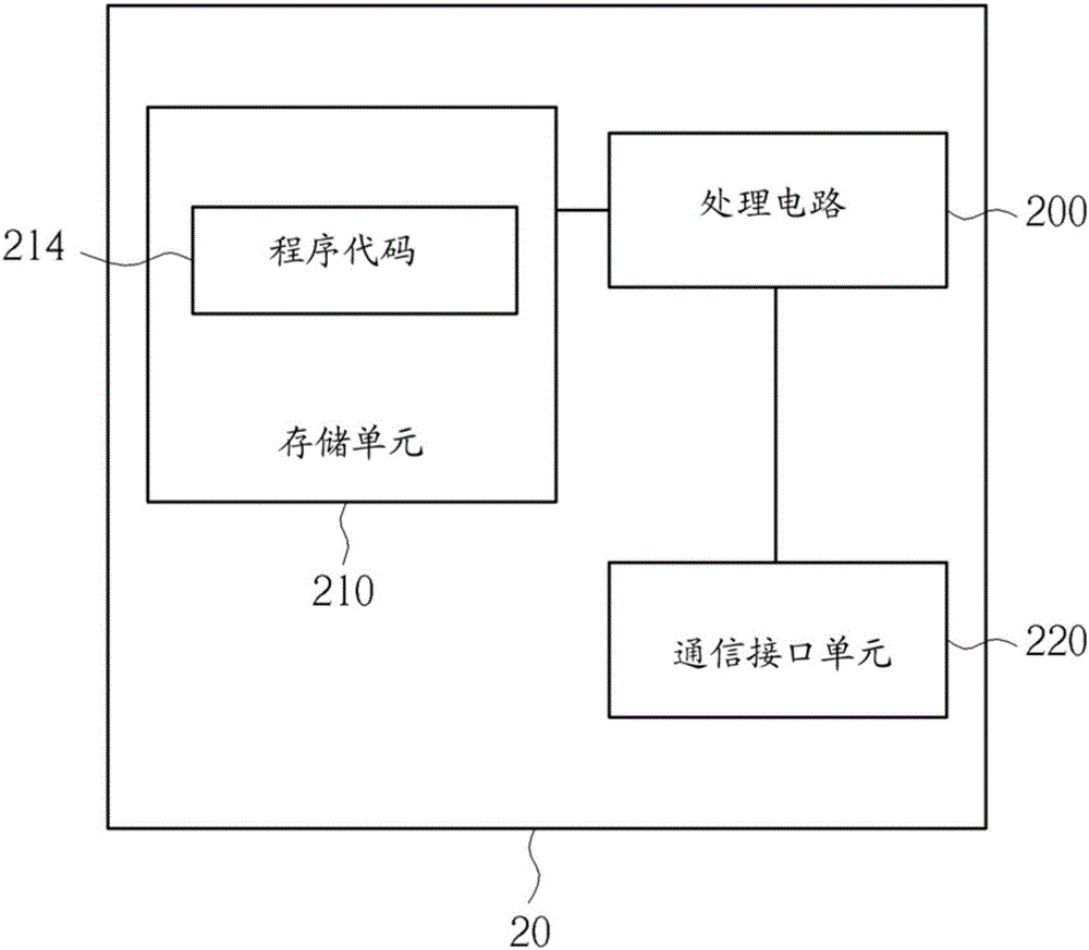 處理用于雙連接的數(shù)據(jù)傳送／接收的裝置及方法與流程