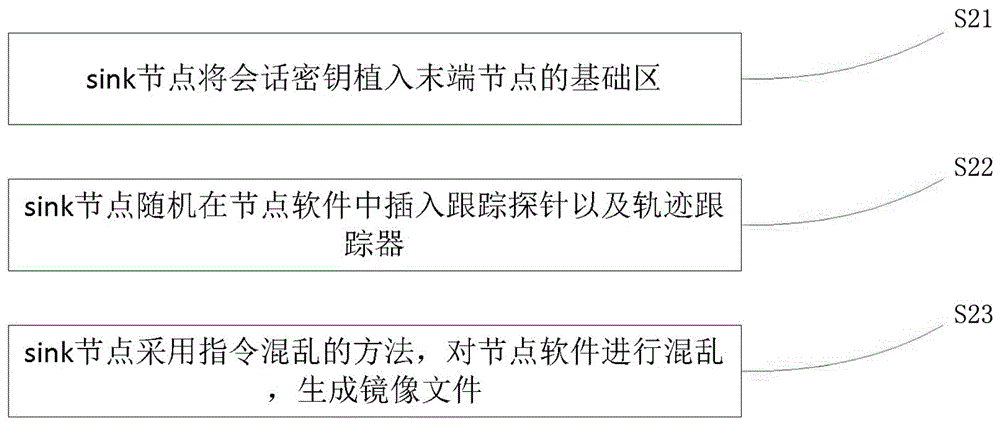 基于多重完整性远程证明的异常节点检测方法与流程