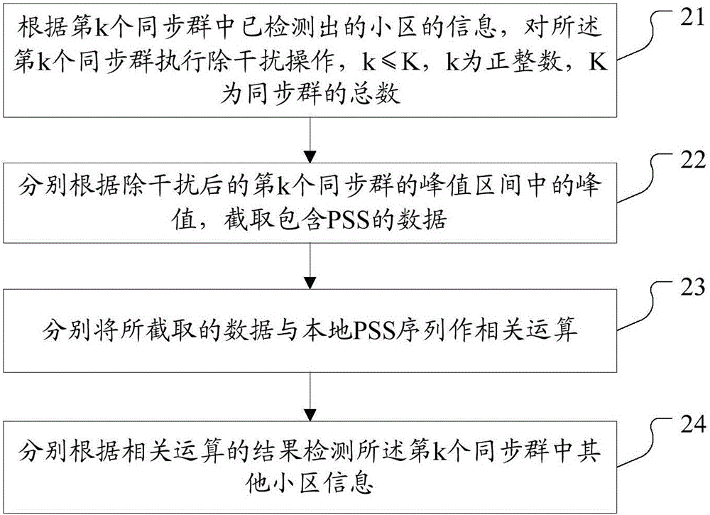 用戶終端及其鄰小區(qū)的檢測方法與流程