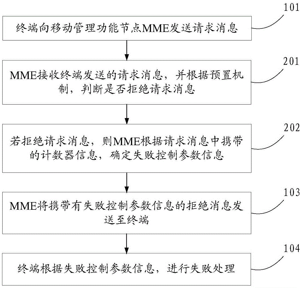 控制終端進(jìn)行失敗處理的方法及裝置與流程