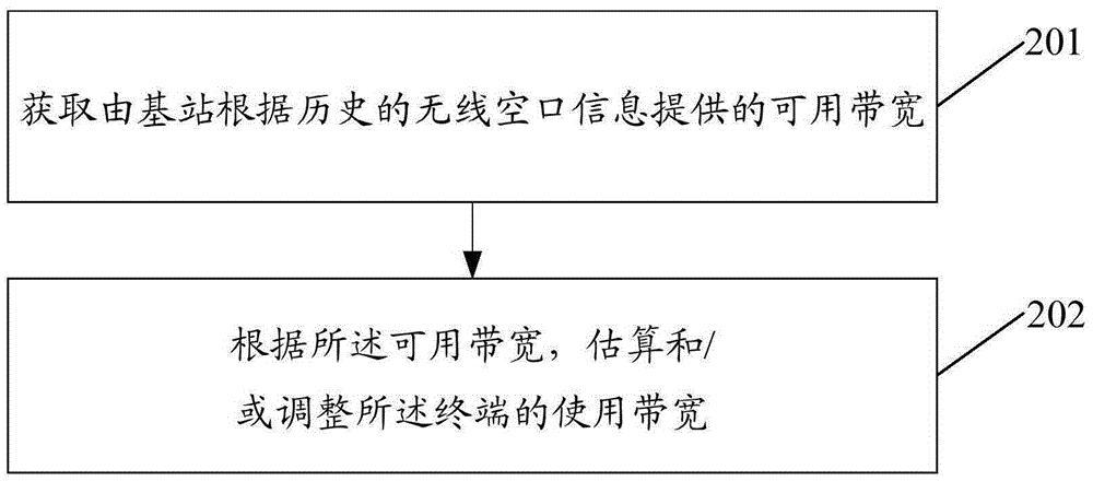 一種流媒體業(yè)務帶寬估算的方法、裝置、終端及服務器與流程