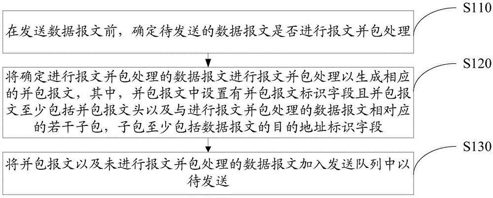 數(shù)據(jù)報文發(fā)送接收的處理方法及裝置與流程