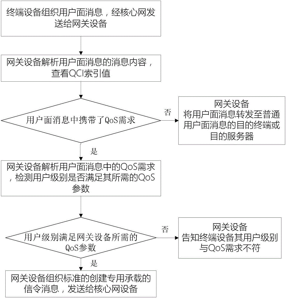 一種LTE系統(tǒng)中基于用戶(hù)面的QoS控制方法與流程