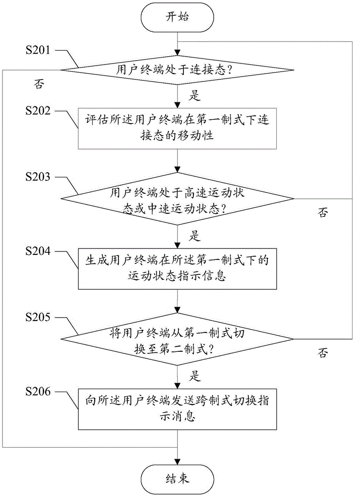 用戶終端跨制式切換控制方法及裝置與流程