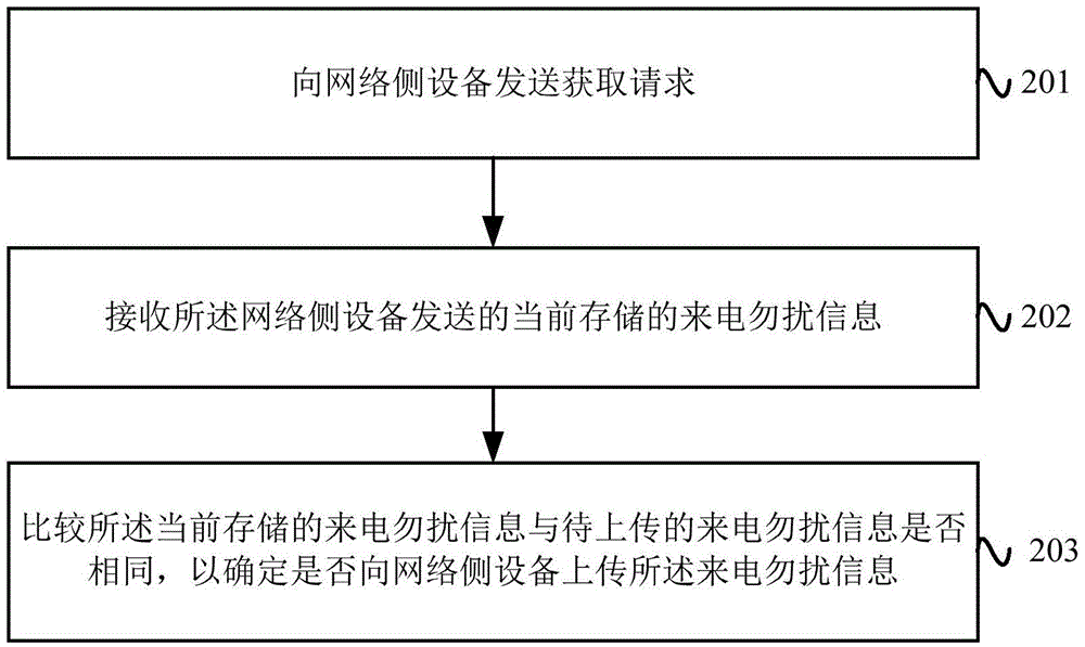 来电勿扰处理方法、设备和系统与流程