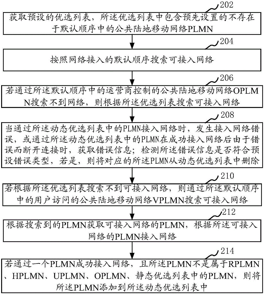 網(wǎng)絡(luò)接入方法和裝置與流程