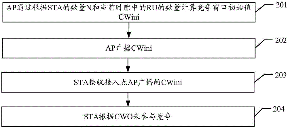 分布式OFDMA隨機(jī)接入方法、AP及STA與流程