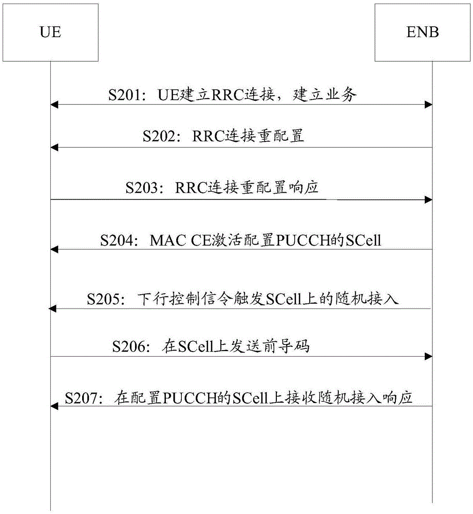 基站及用户设备的随机接入方法与流程