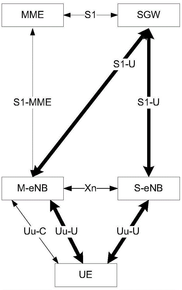 辅基站SeNB的处理方法及装置与流程