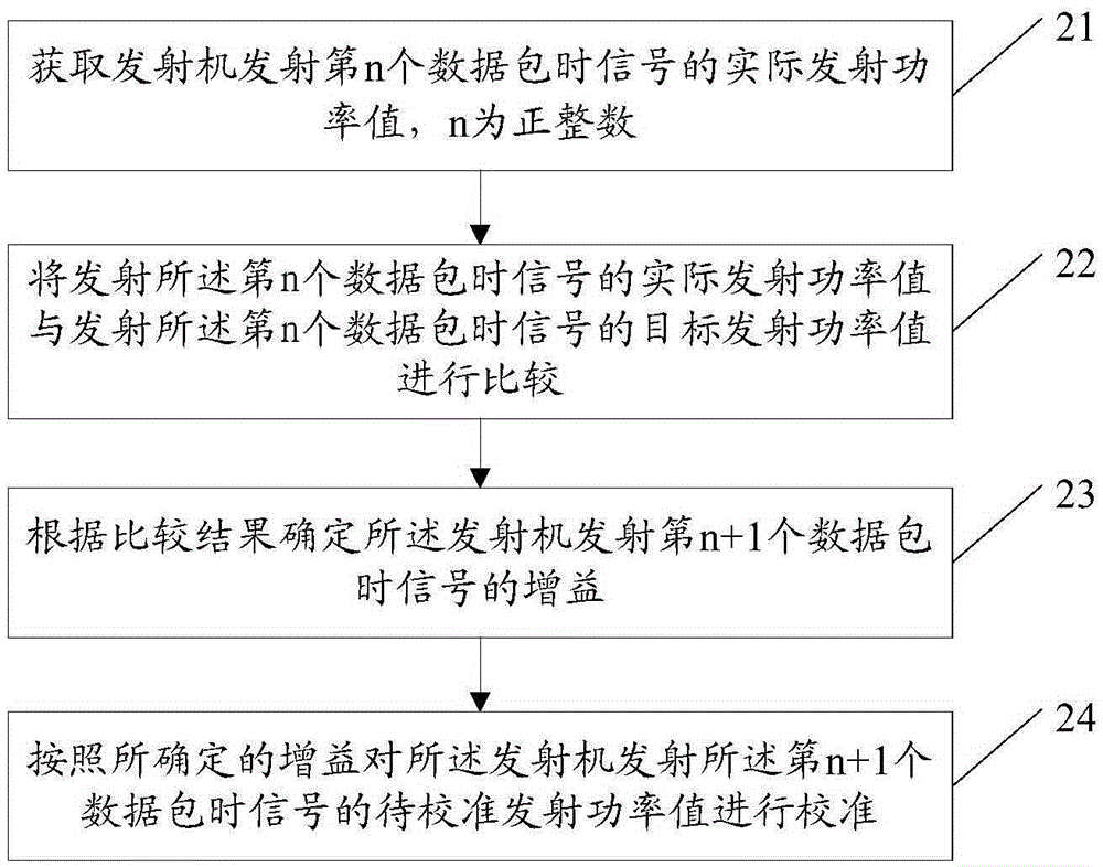 發(fā)射功率的校準(zhǔn)方法及裝置與流程