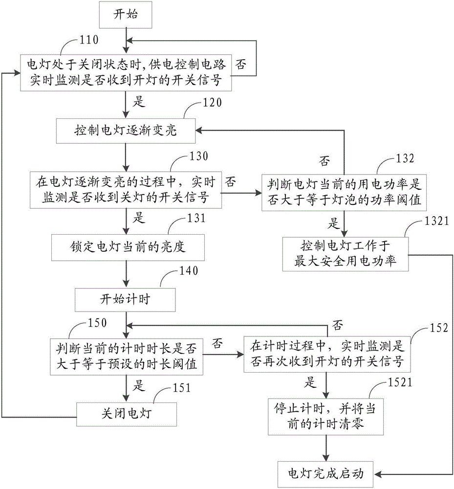 一種電燈的亮度調節(jié)的方法與流程