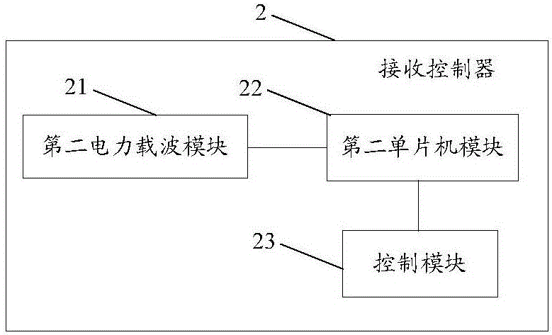 可移動(dòng)式感應(yīng)控制器、接收控制器、控制系統(tǒng)及控制方法與流程