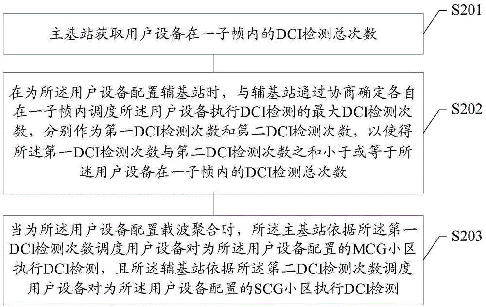 主基站及其对用户设备DCI检测的控制方法与流程