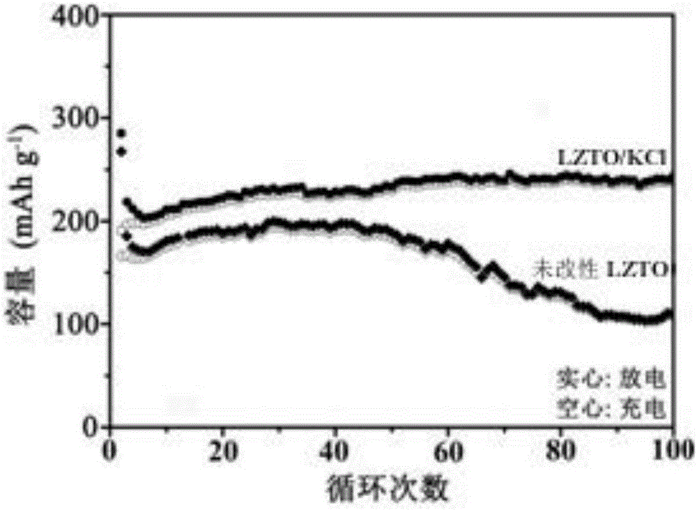 一種氯化鉀改性鈦酸鋅鋰負(fù)極材料的制備方法與流程