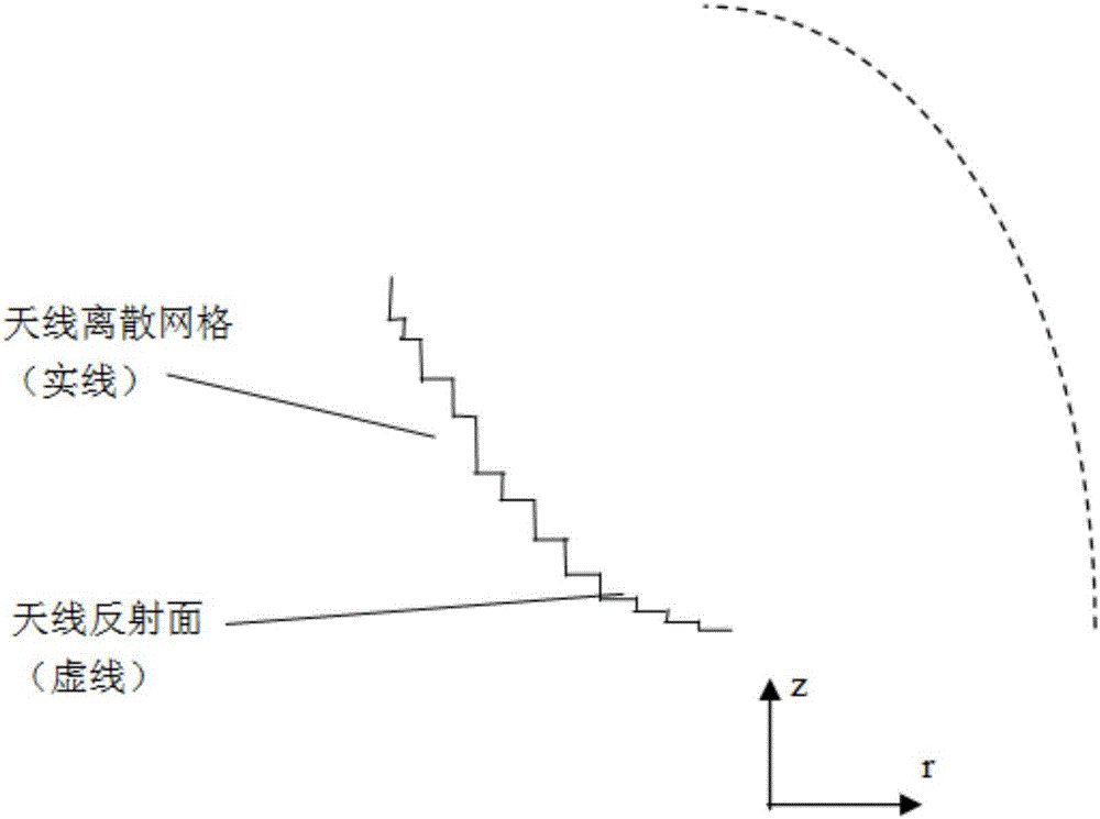 一種反射面天線賦形優(yōu)化方法及裝置與流程