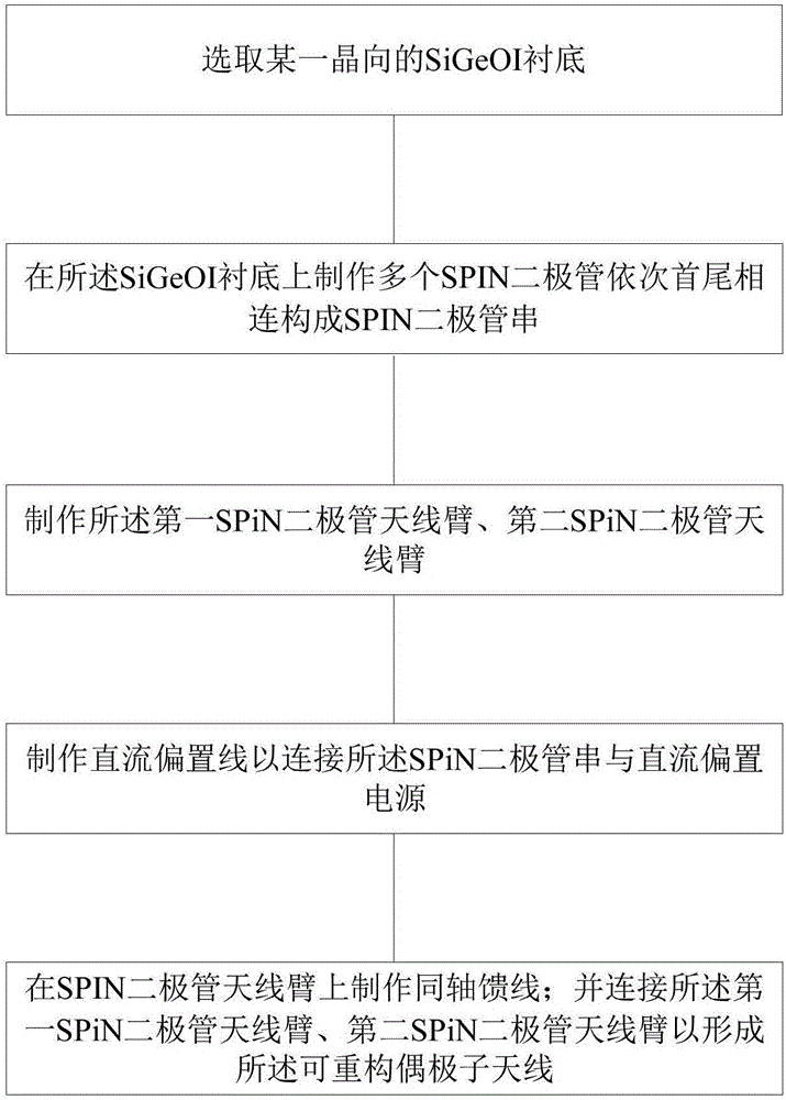 基于異質(zhì)SiGeSPiN二極管的可重構(gòu)偶極子天線的制備方法與流程