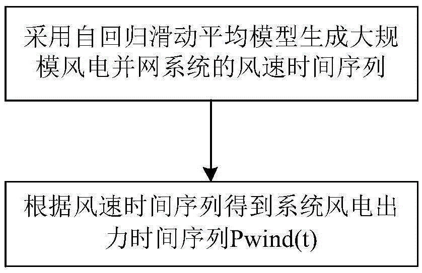 一種大規(guī)模風(fēng)電并網(wǎng)系統(tǒng)調(diào)峰需求確定方法與流程