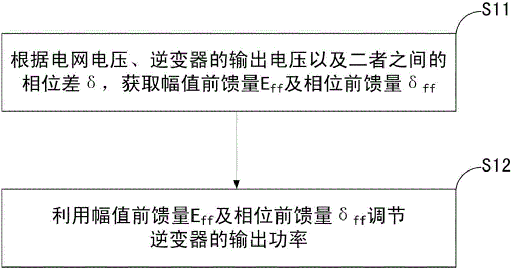 并網(wǎng)逆變器功率解耦方法及裝置與流程