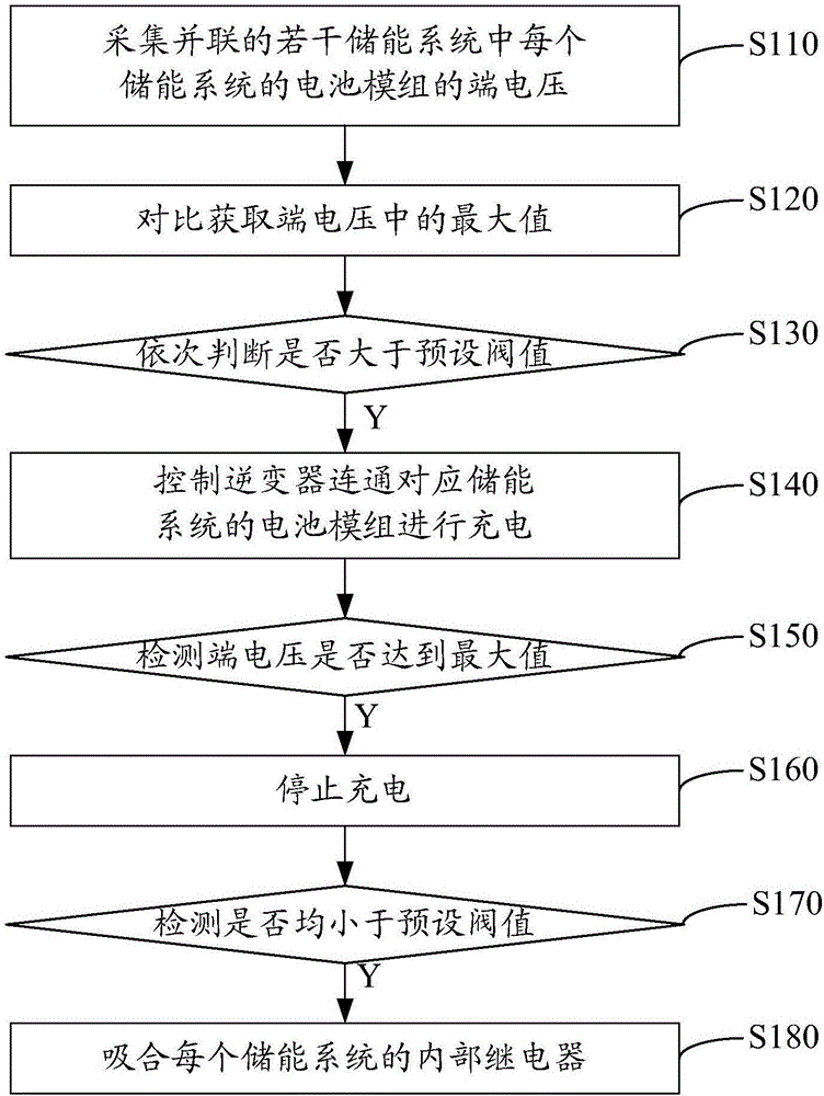 电压控制方法、装置和系统与流程