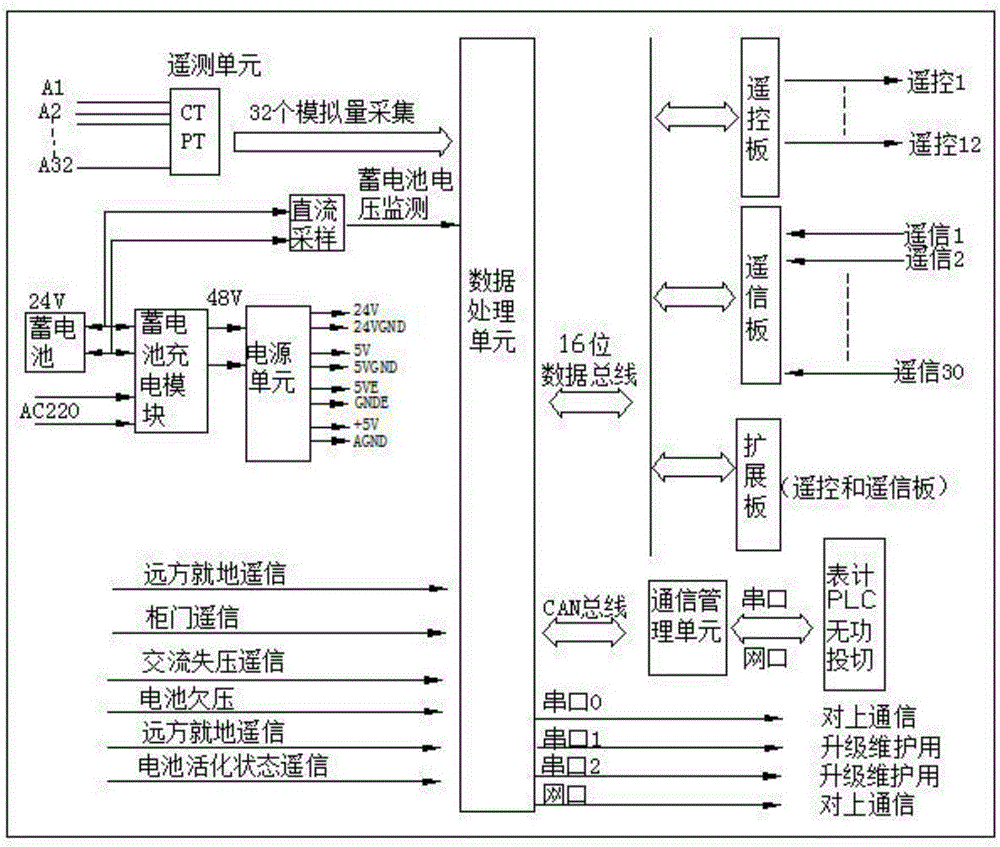 一種基于CAN總線級(jí)聯(lián)擴(kuò)展的配電自動(dòng)化終端的制作方法與工藝