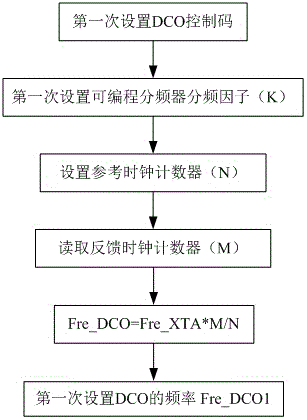 一种应用于自动频率控制（AFC）的环路粗调算法的制作方法与工艺