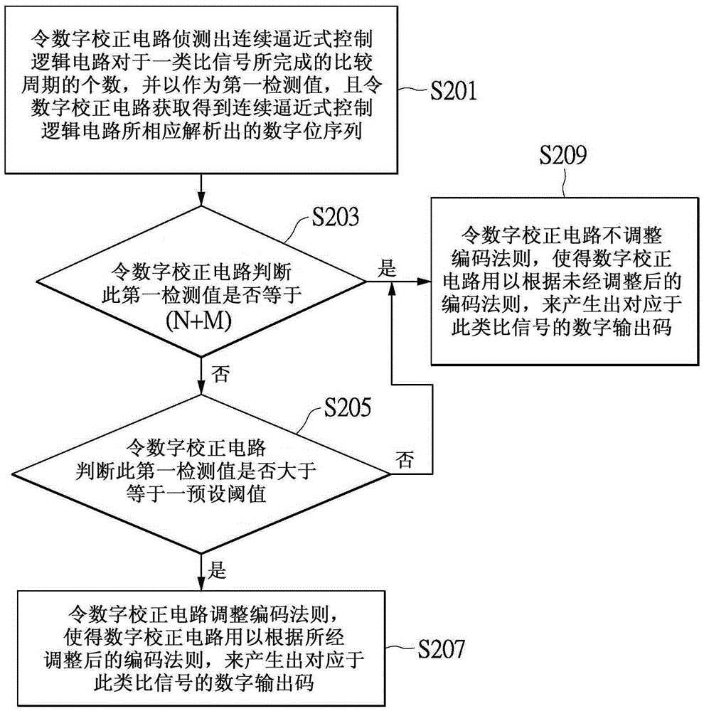 自適應性調整編碼方式的方法及其數字校正電路與流程