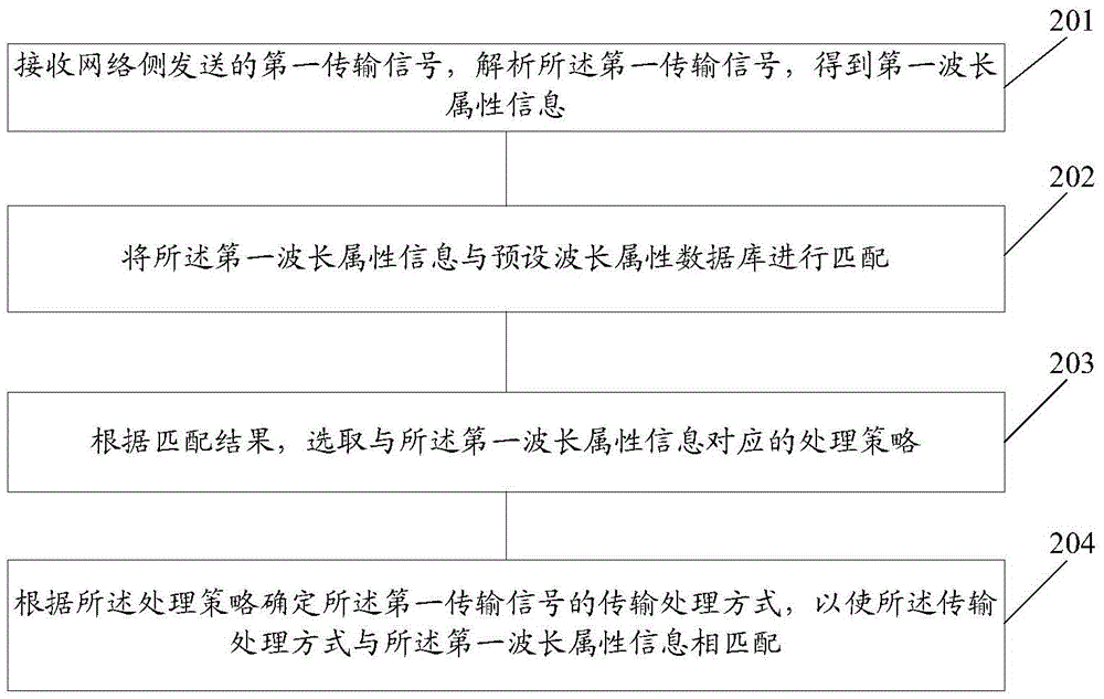 一種信號處理方法及源端設(shè)備與流程