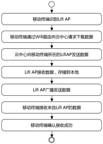 一種基于Lifi的數(shù)據(jù)傳輸裝置和方法與流程