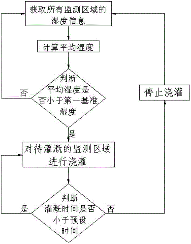 基于加權(quán)平均濕度的綠色屋頂灌溉方法、控制裝置及系統(tǒng)與流程