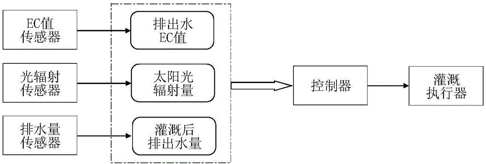 一种封闭式无土栽培自动灌溉控制方法及系统与流程