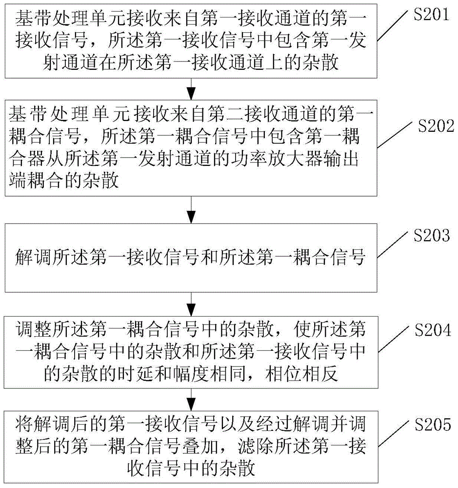 降低干擾的方法、基帶處理單元及基站與流程