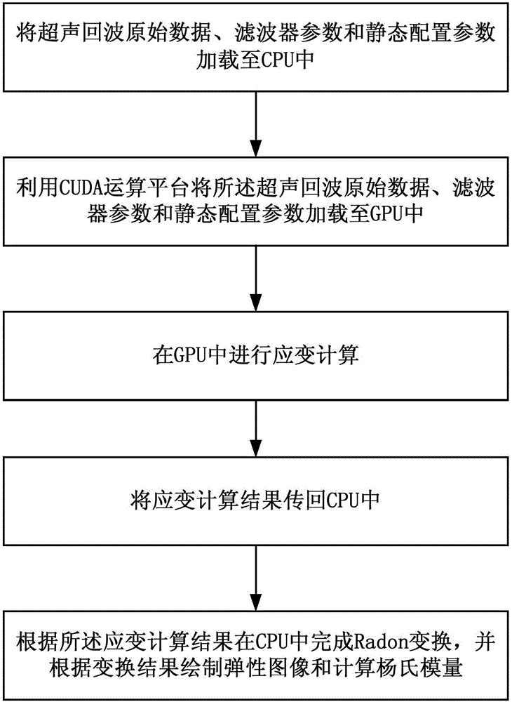 一種彈性成像方法和裝置與流程