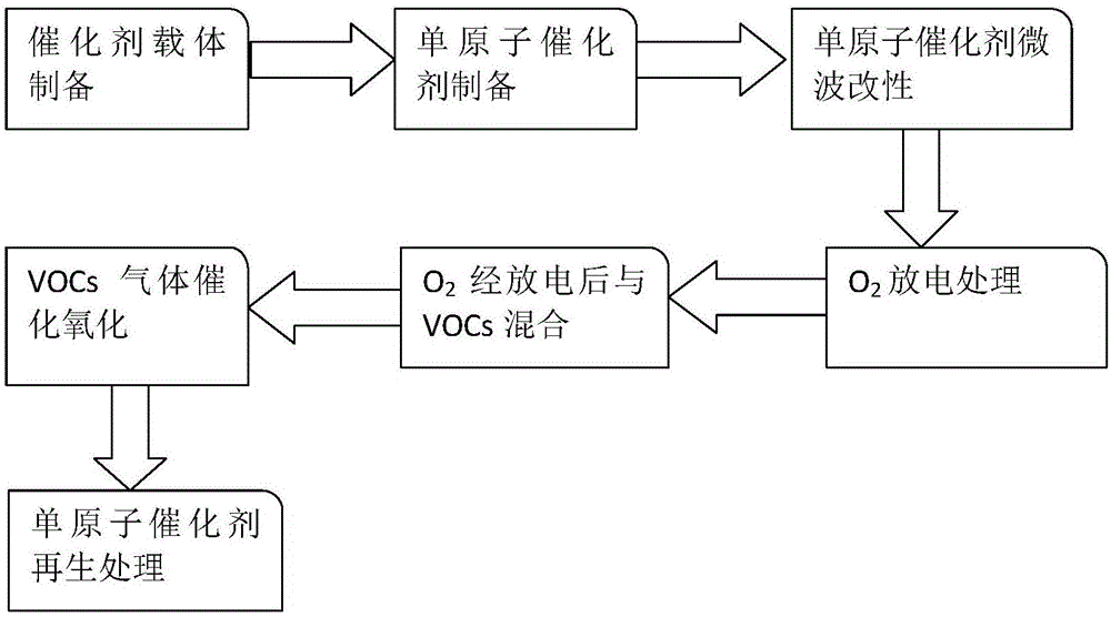 一種常溫降解飛機(jī)機(jī)艙VOCs的方法與流程