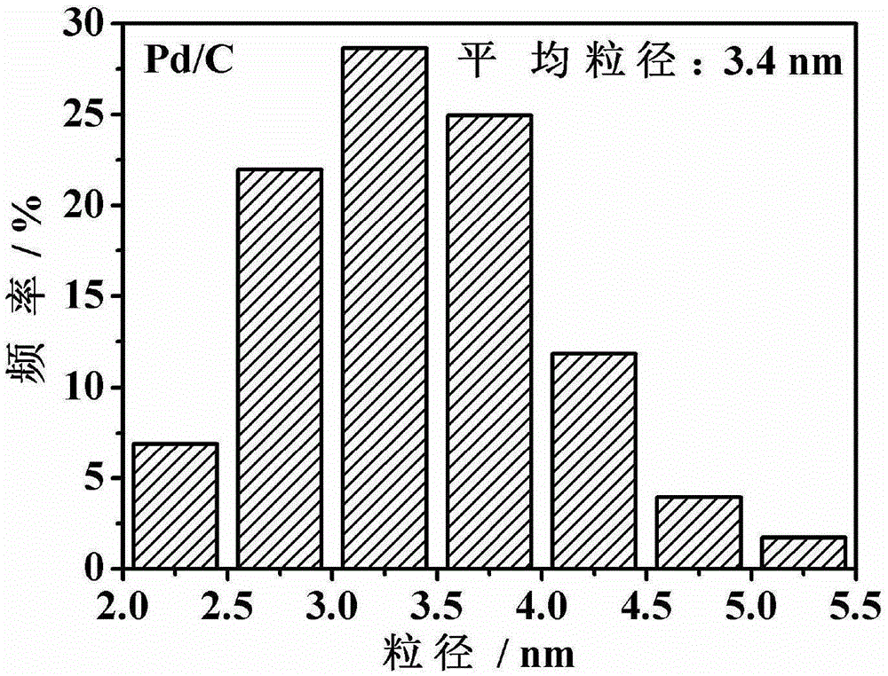 一種核殼結構電催化劑的制備方法與流程