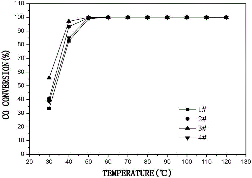 一种用于低温CO催化的MoCeCoOX催化剂的制备及应用的制作方法与工艺