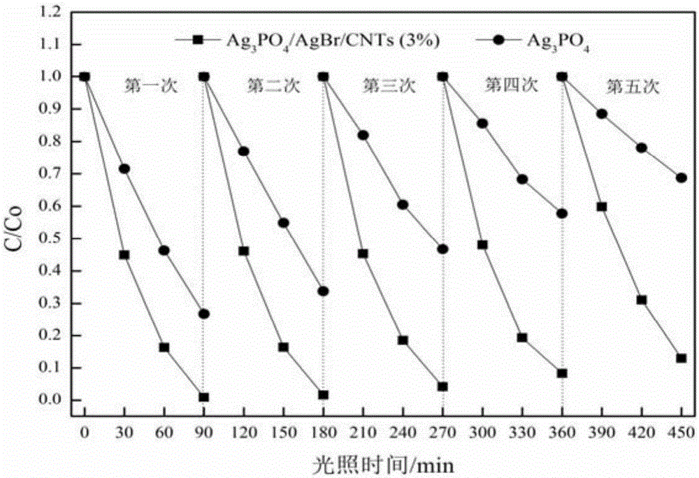 一種磷酸銀/溴化銀/碳納米管復(fù)合光催化劑及制備與應(yīng)用的制作方法與工藝