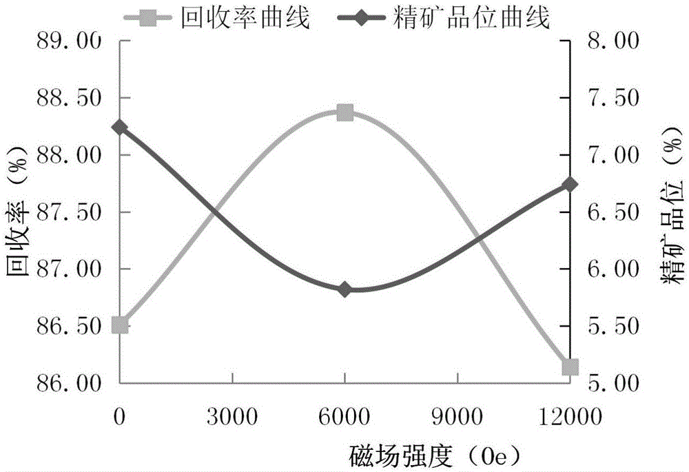 一种选矿方法与流程