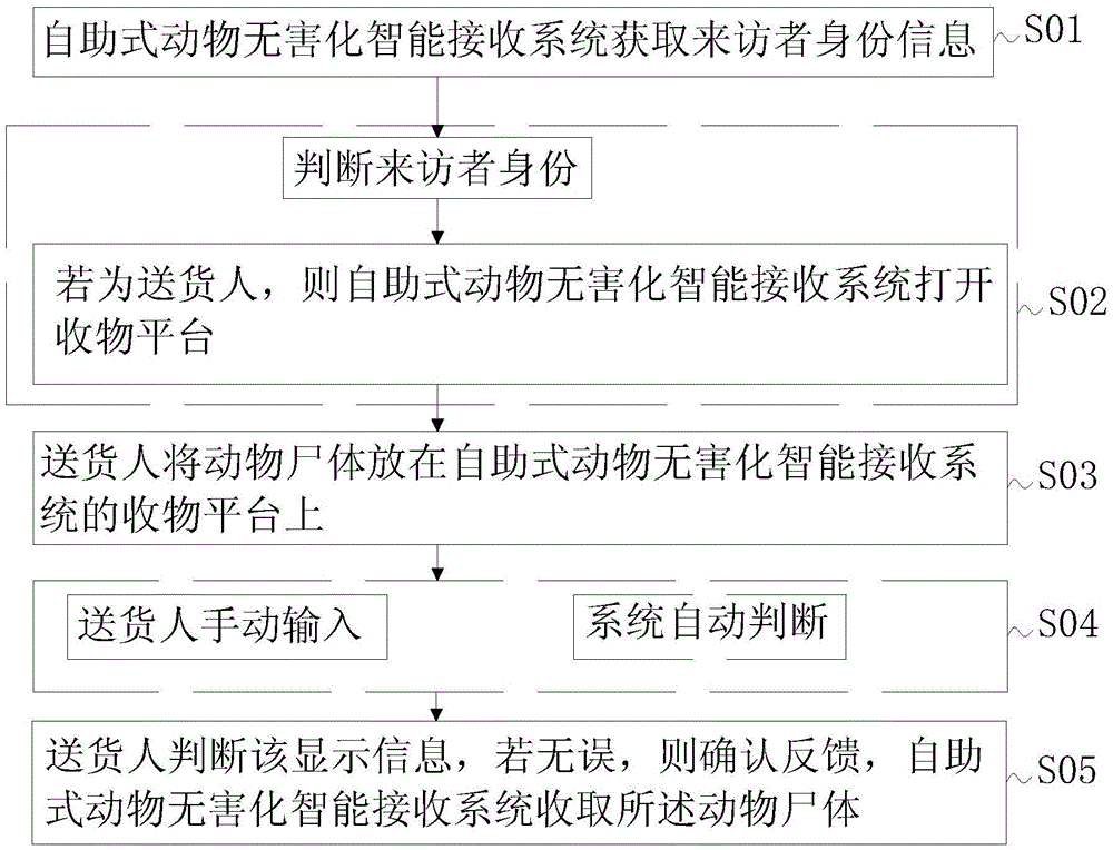 自助式动物无害化智能接收方法及系统与流程